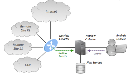 netflow monitor